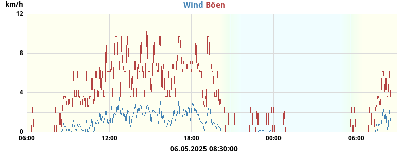 wind