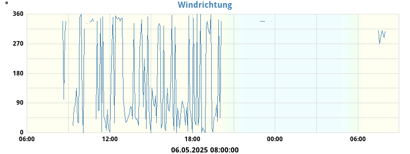 Hi Wind