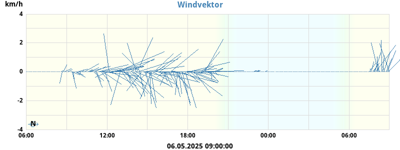 Wind Vector