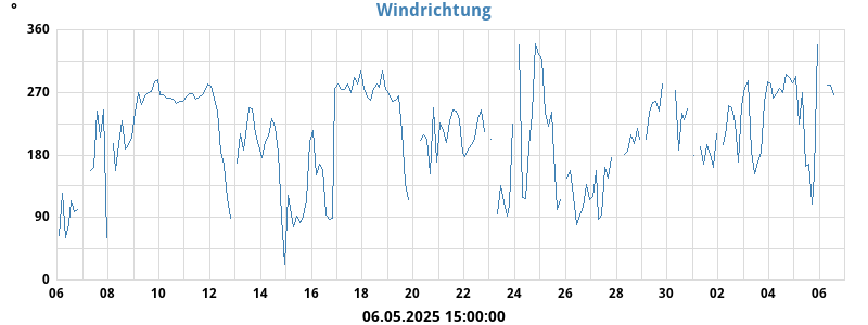 Hi Wind