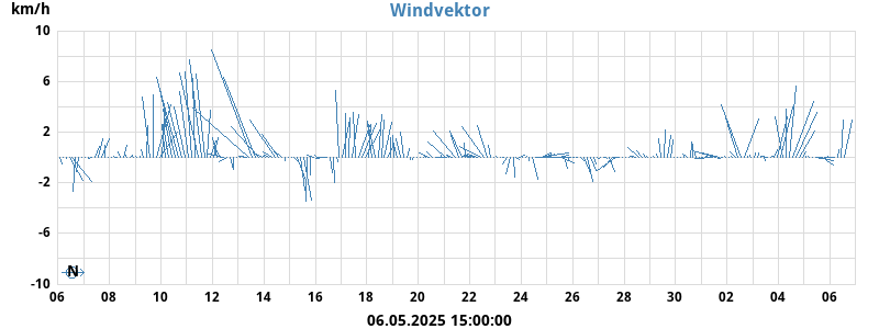 Wind Vector