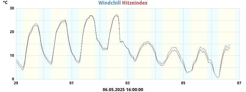 heatchill