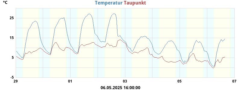 temperatures