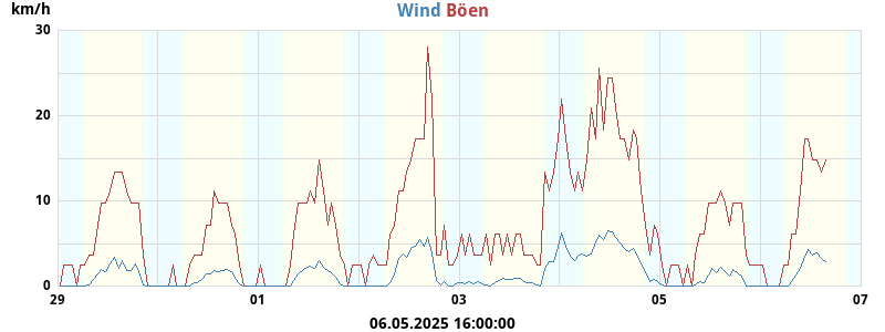 wind
