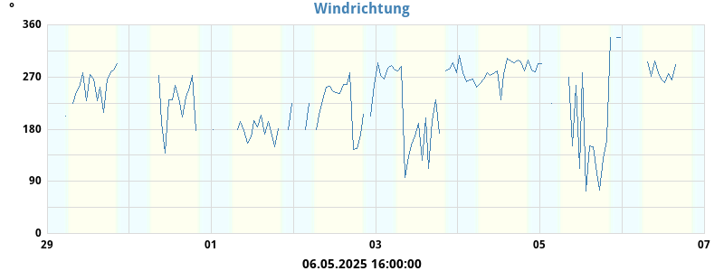 Hi Wind