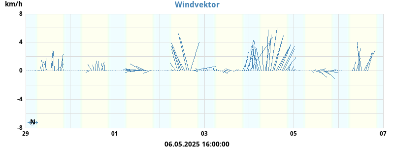 Wind Vector