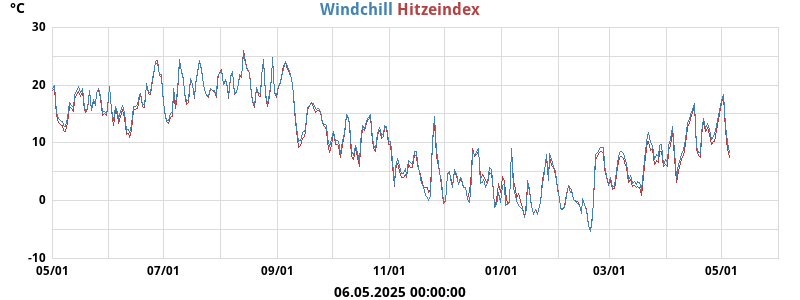 heatchill