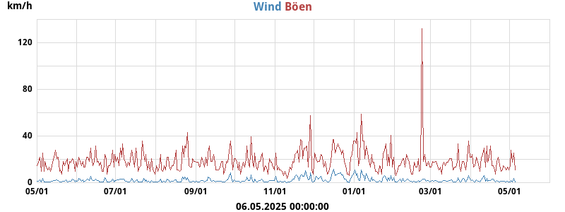 wind