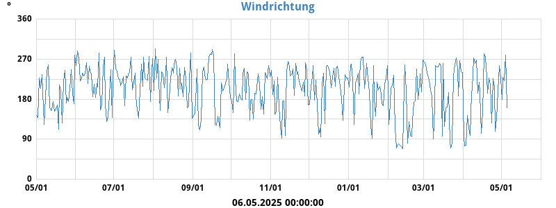 Hi Wind