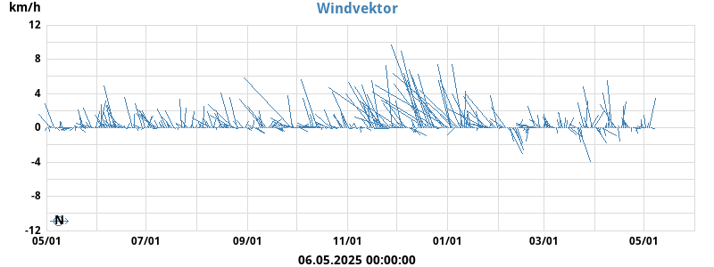 Wind Vector